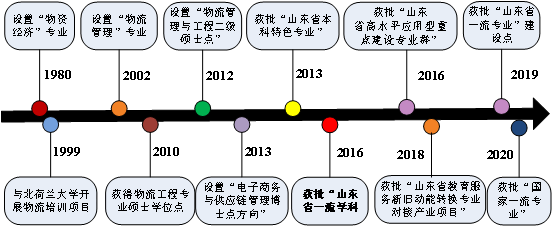 图1 专业历史沿革与发展