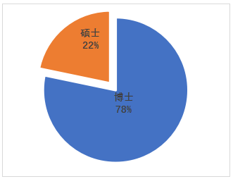 图3 教师学位结构
